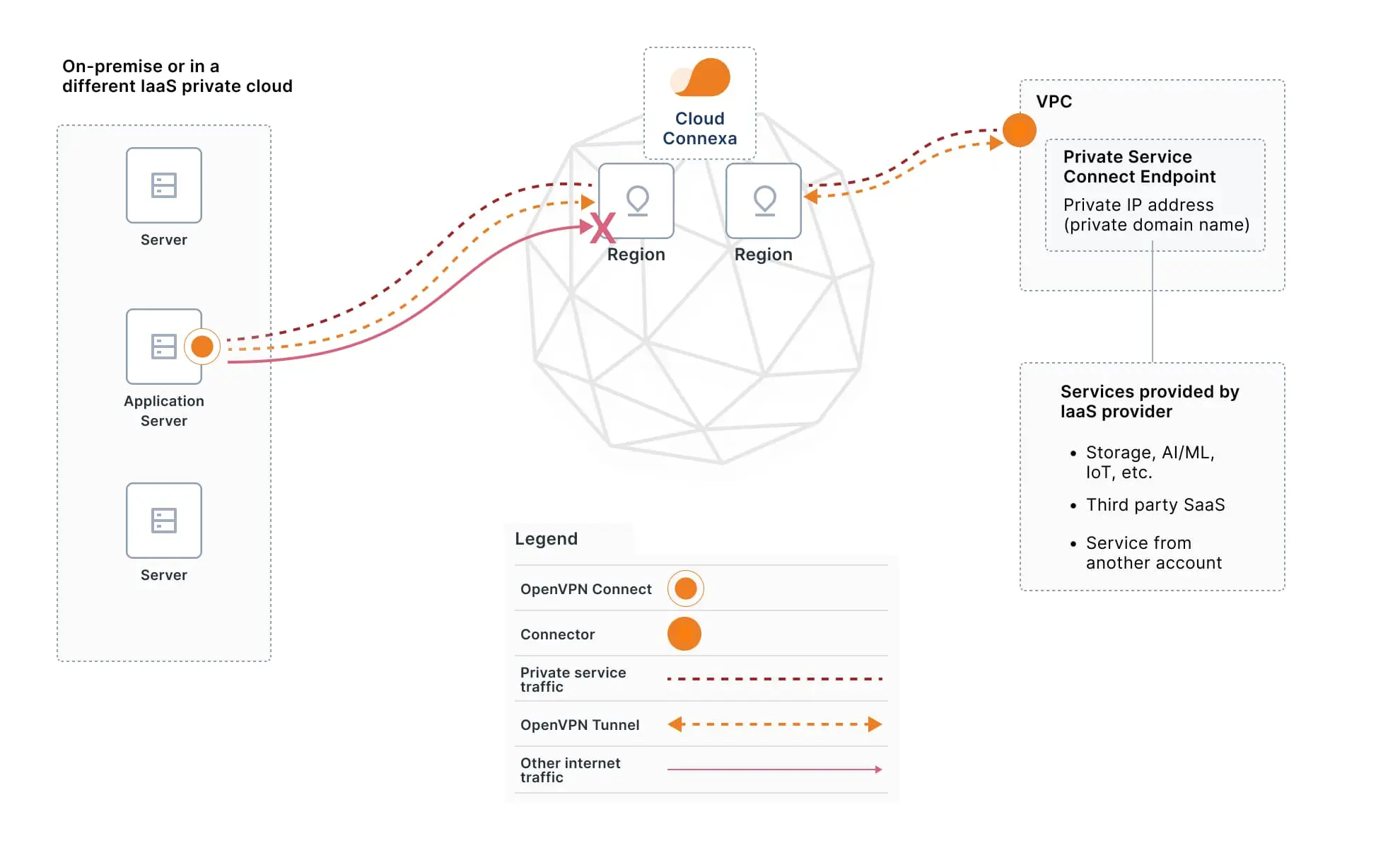 CloudConnexa Access to SaaS