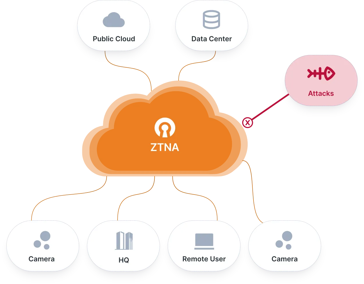 Secure encryption and entry points